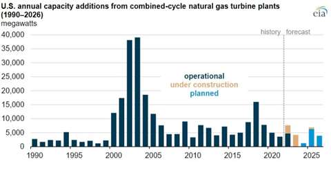 Combined-cycle generating capacity